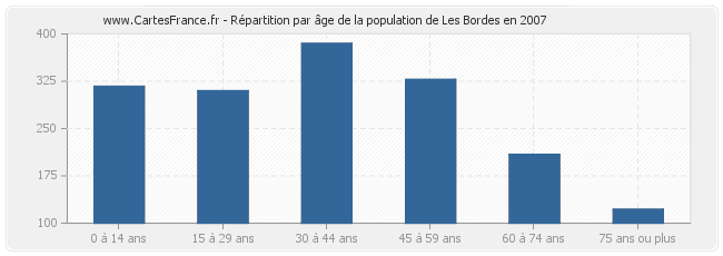 Répartition par âge de la population de Les Bordes en 2007